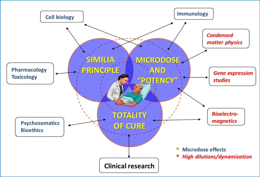 Scientific and clinical aspects of homeopathy